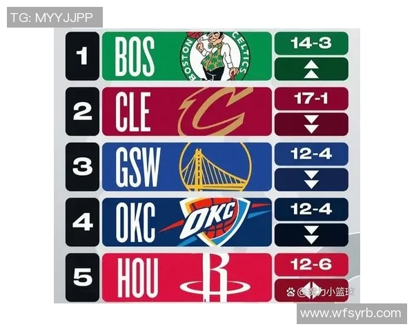 官方实力榜更新骑士稳居第一雷霆紧随其后勇士跃升第四湖人排名第五 官方实力榜更新骑士稳居第一雷霆紧随其后勇士跃升第四湖人排名第五
